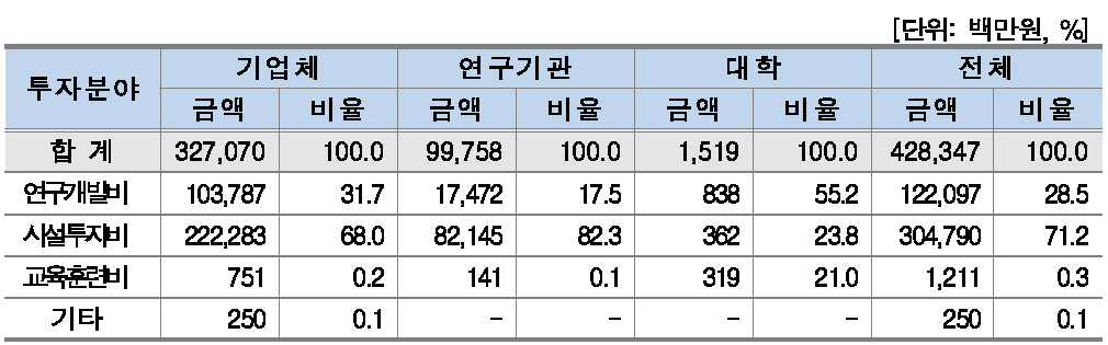 기관별 투자현황