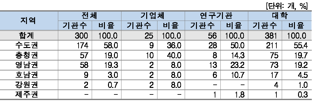 기관별 지역분포