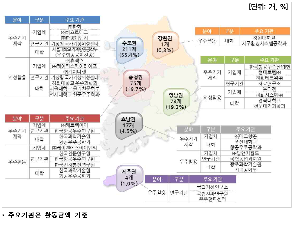 지역별 분포