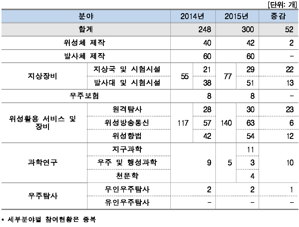 분야별 기업체 참여현황