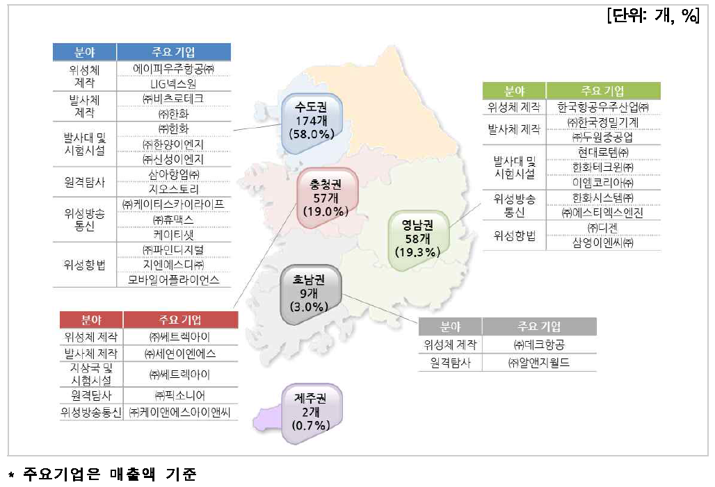 지역별 분포(기업체)