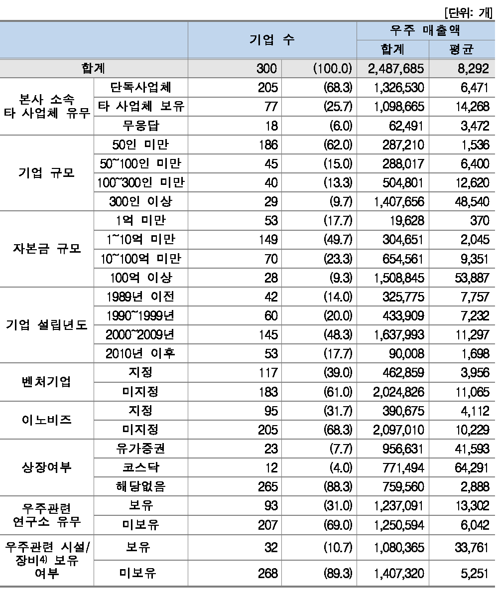 기업 특성별 분포