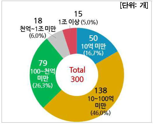 전체 매출액 규모별 분포(기업체)