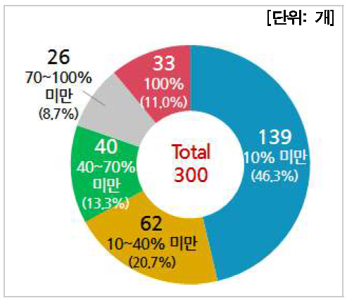 우주산업 매출 비중별 분포(기업체)