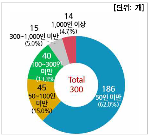 전체 종사자 규모별 분포(기업체)