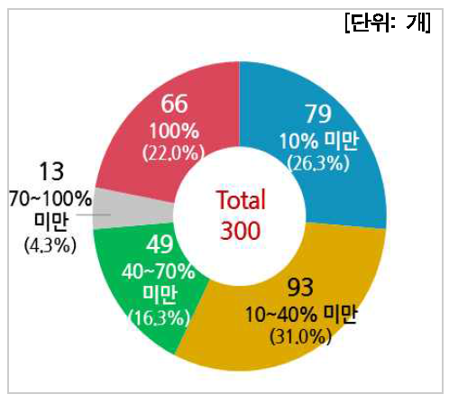 우주산업 인력 비중별 분포(기업체)