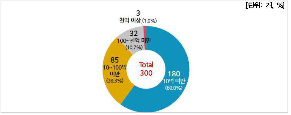 우주분야 매출규모별 기업 분포