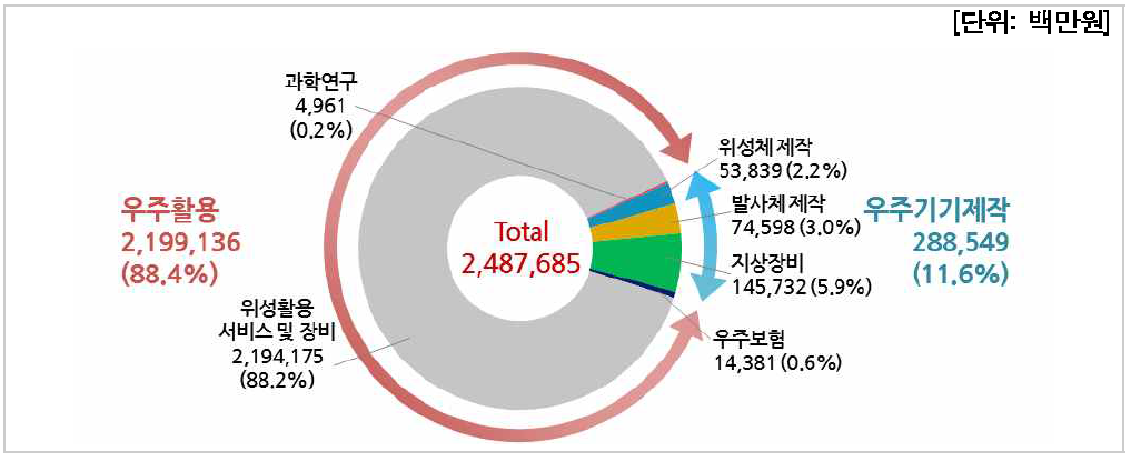 우주산업 분야별 매출액(기업체)