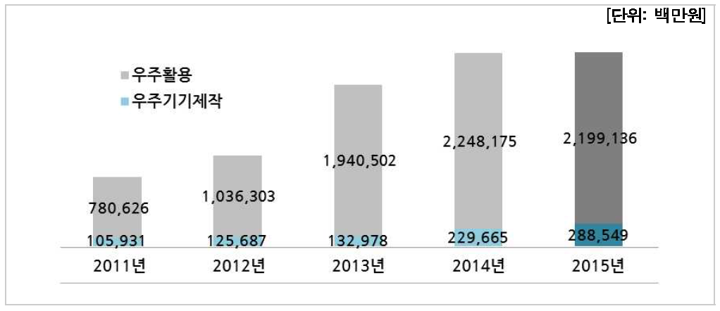 연도/분야별 우주산업 매출현황(기업체)