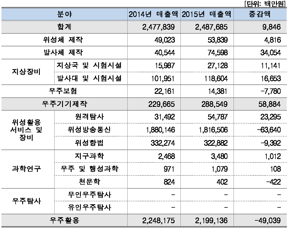 분야별 매출액(기업체)