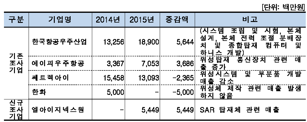 위성체 제작 분야 기업체 주요 매출액 변동 내역