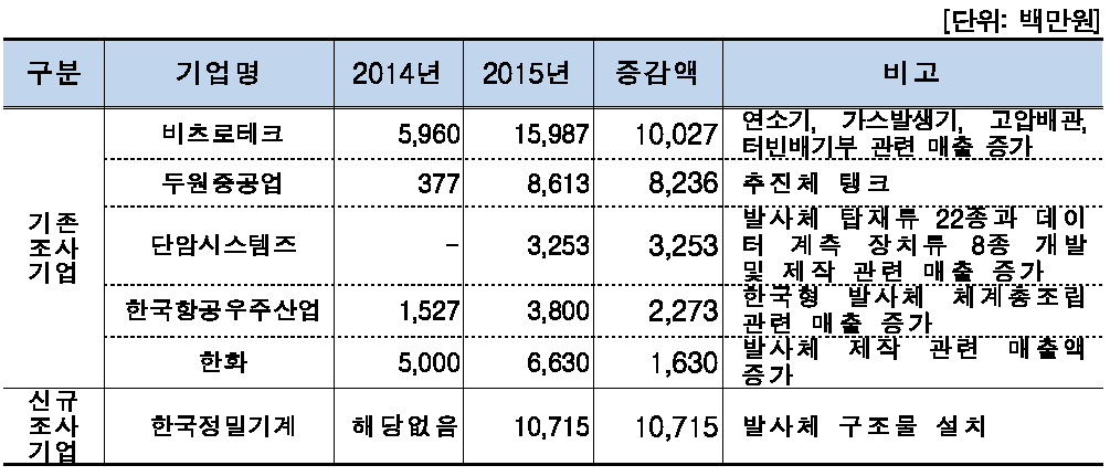 발사체 제작 분야 기업체 주요 매출액 변동 내역