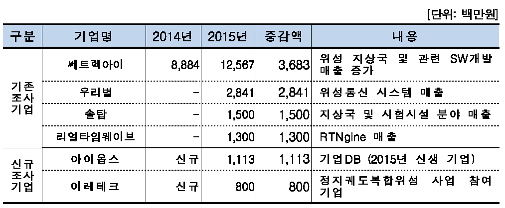 지상국 및 시험시설 분야 기업체 주요 매출액 변동 내역