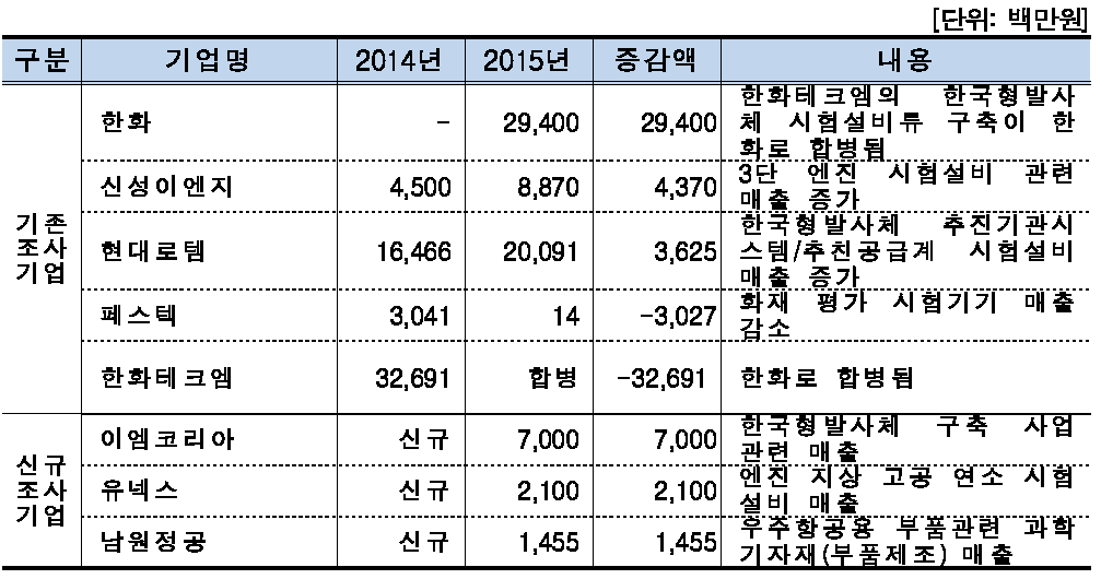 발사대 및 시험시설 분야 기업체 주요 매출액 변동 내역