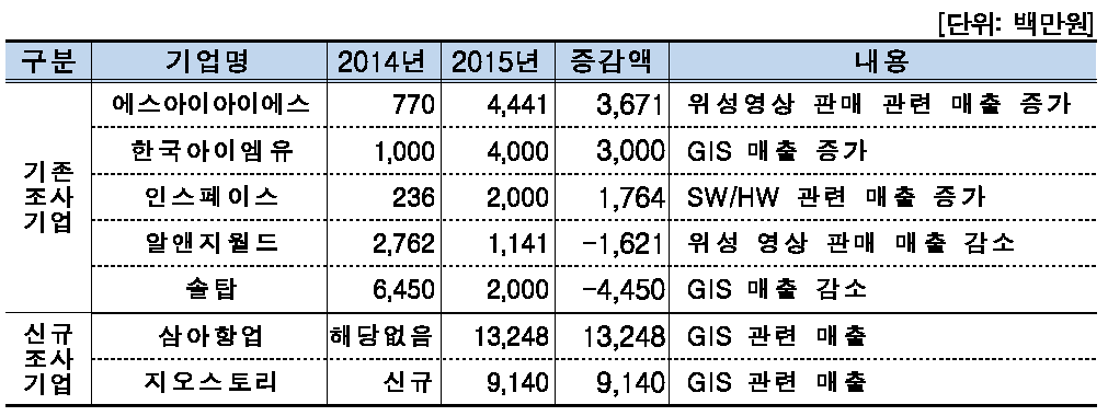 원격탐사 분야 기업체 주요 매출액 변동 내역