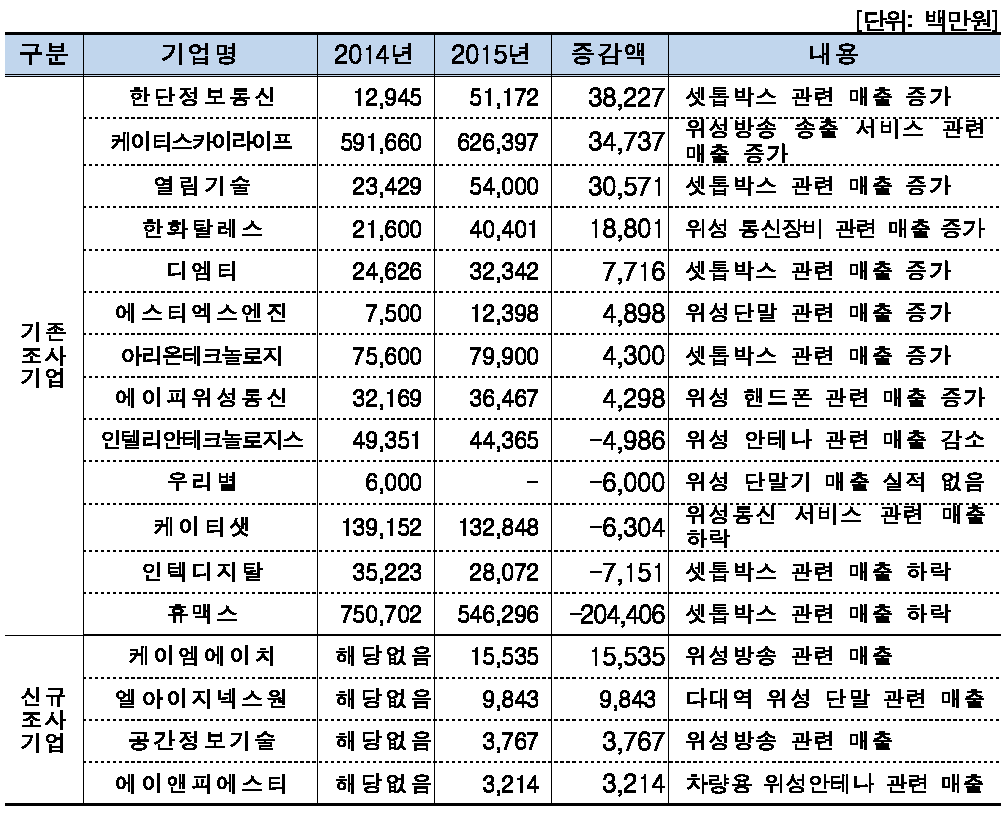 위성방송통신 분야 기업체 주요 매출액 변동 내역