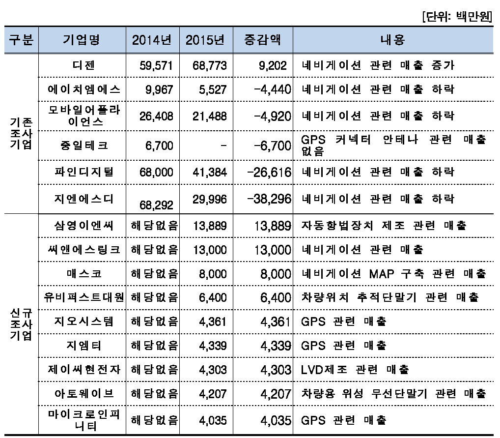 위성항법 분야 기업체 주요 매출액 변동 내역