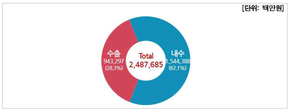 우주산업 국내 매출액(기업체)