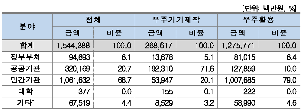 거래대상별 내수현황(기업체)