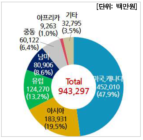 국가별 수출현황(기업체)