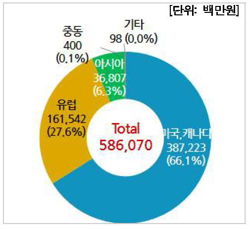 국가별 수입현황(기업체)