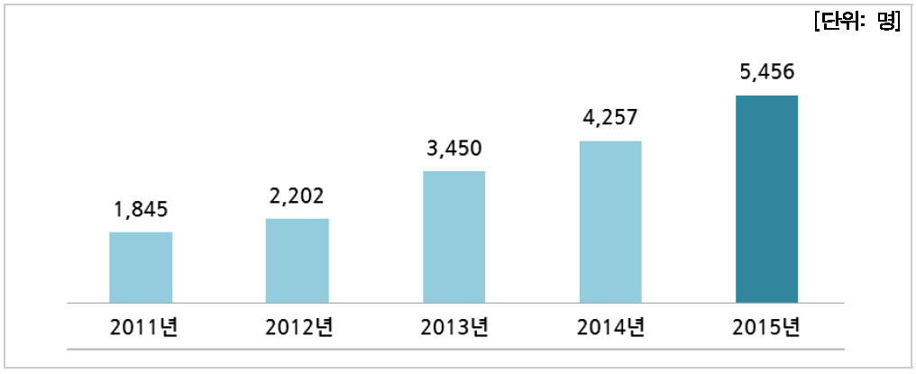 연도별 우주산업 인력현황(기업체)