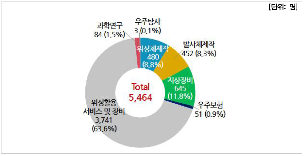 분야별 인력현황(기업체)