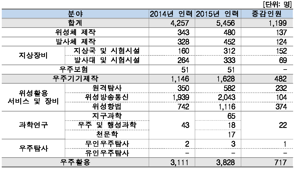 분야별 인력현황(기업체)