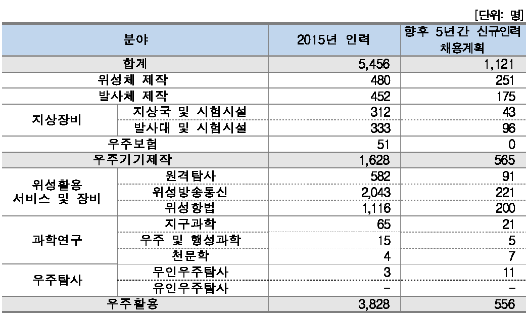 분야별 인력 채용계획(기업체)