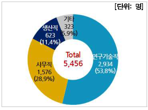 직무경력별 인력현황(기업체)