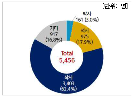 최종학력별 인력현황(기업체)