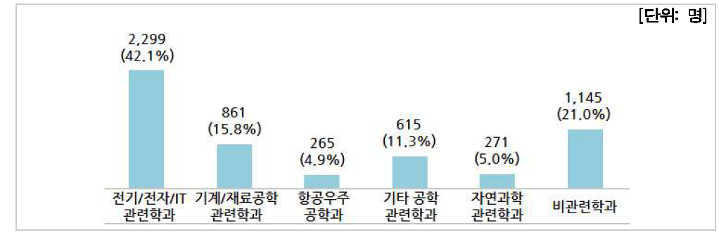 전공별 인력현황(기업체)