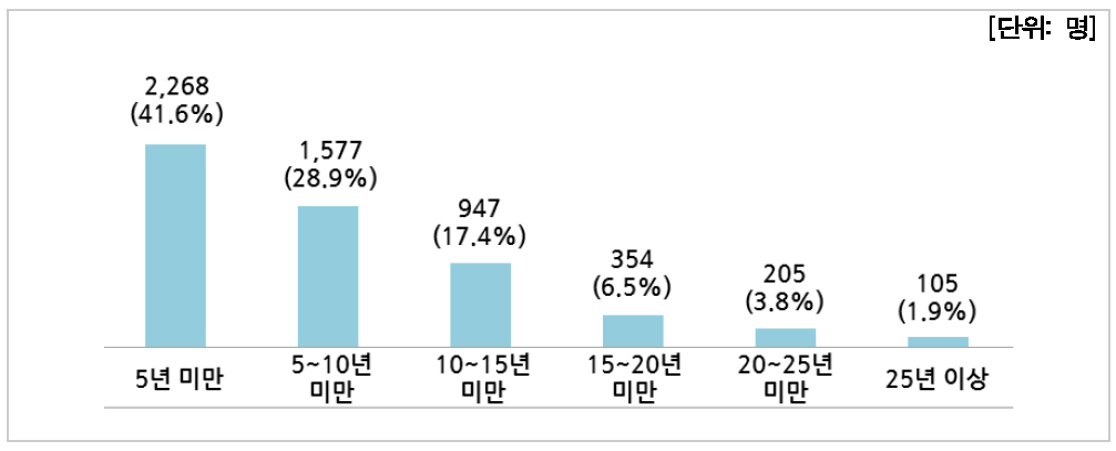 근속년수별 인력현황(기업체)