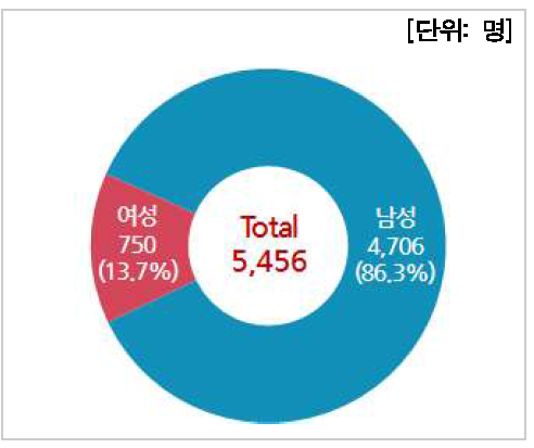 성별 인력현황(기업체)