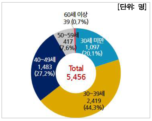 연령별 인력현황(기업체)