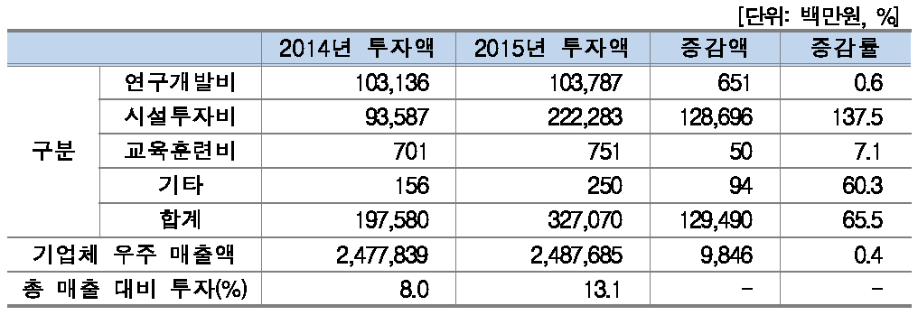 투자현황(기업체)