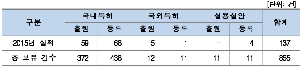 지식재산권현황(기업체)