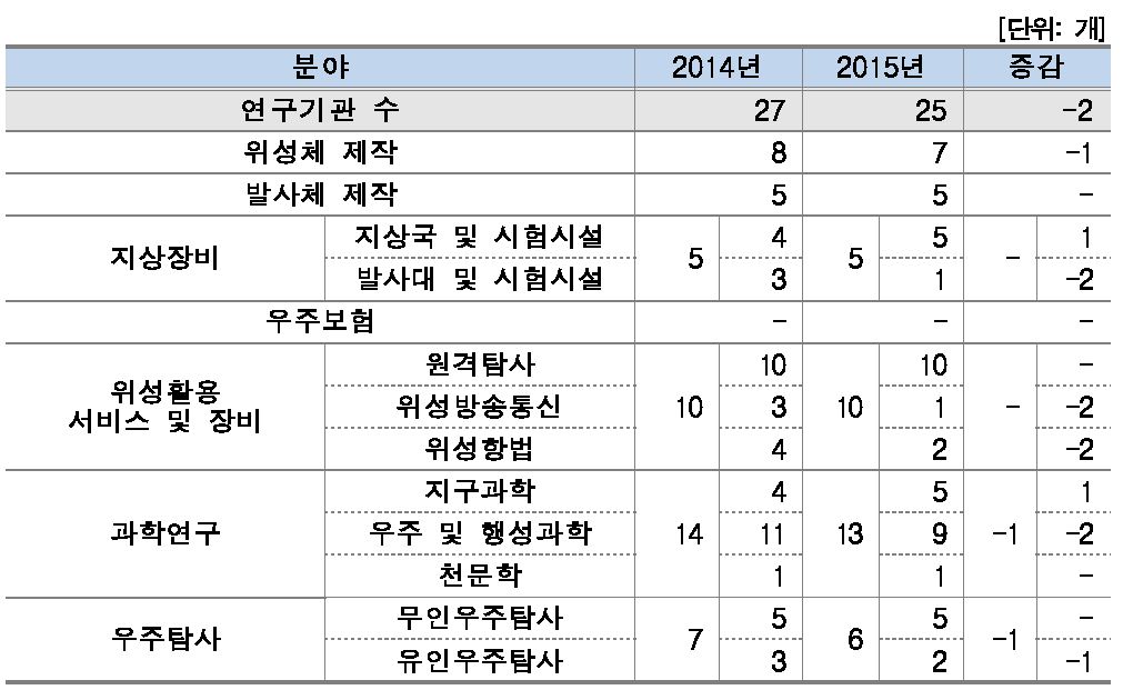 분야별 연구기관 참여현황