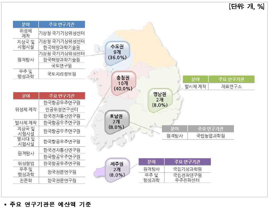 지역별 분포(연구기관)