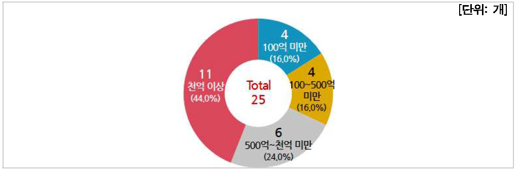 전체 예산 규모별 분포(연구기관)