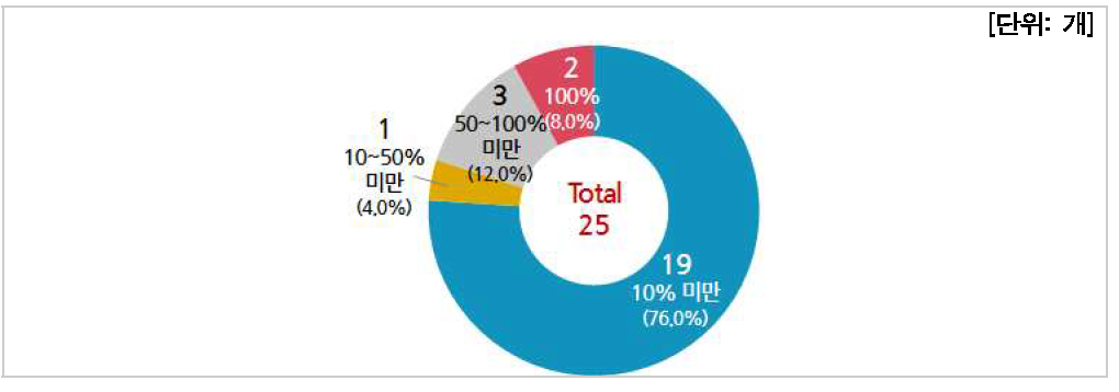 전체 인력 규모별 분포(연구기관)