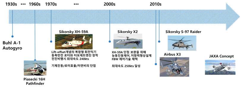 복합형 회전익 항공기 개발이력