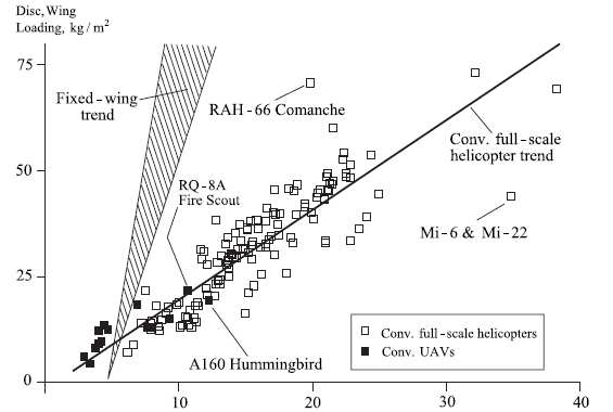 Trend Chart : Gross Weight vs. Disc Loading