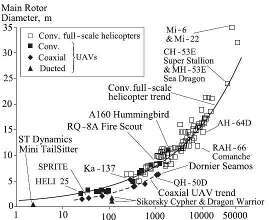 Trend Chart : Gross Weight vs. Main Rotor Diameter
