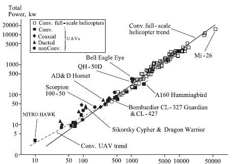 Trend Chart : Gross Weight vs. Total Power