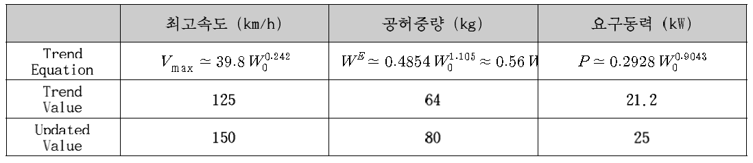 사이징 수행 결과