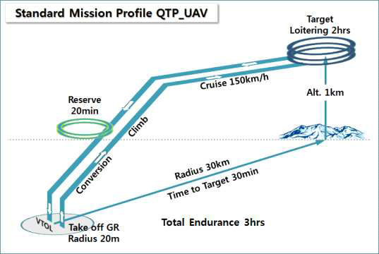 QTP-UAV 미션프로파일