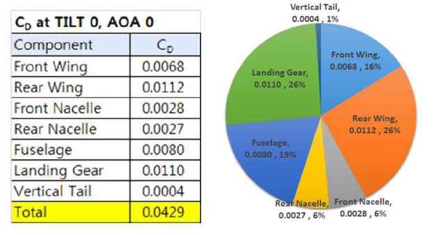 비행체 항력계수 분포