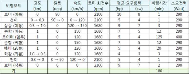 미션프로파일에 따른 비행체 성능