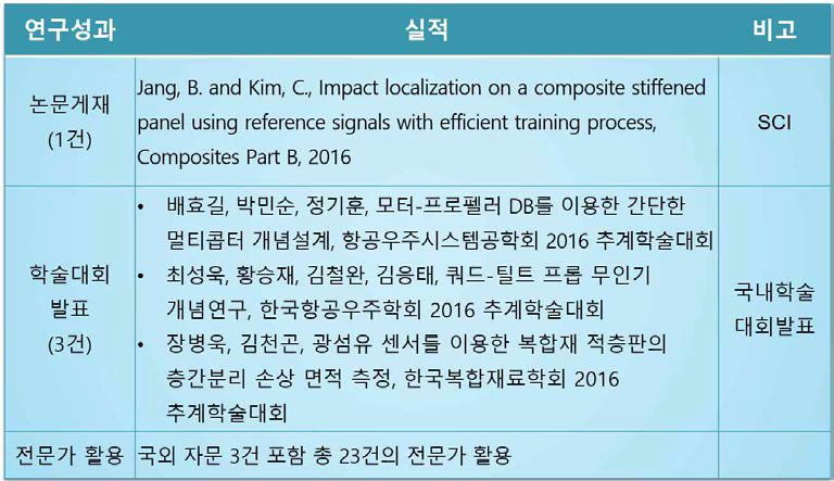 연구성과 (논문 및 전문가 활용 실적)